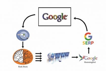 الگوریتم رنک برین (RankBrain) چیست و چگونه کار می کند